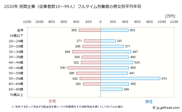 グラフ 年次 大阪府の平均年収 (娯楽業の常雇フルタイム) 民間企業（従業者数10～99人）フルタイム労働者の男女別平均年収
