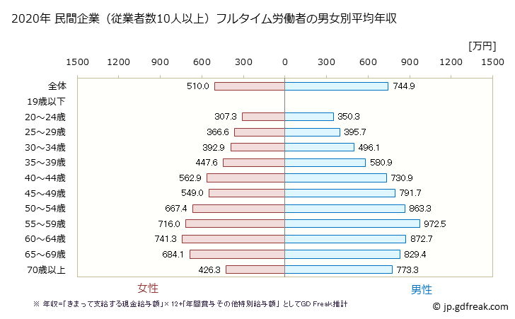 グラフ 年次 大阪府の平均年収 (教育・学習支援業の常雇フルタイム) 民間企業（従業者数10人以上）フルタイム労働者の男女別平均年収