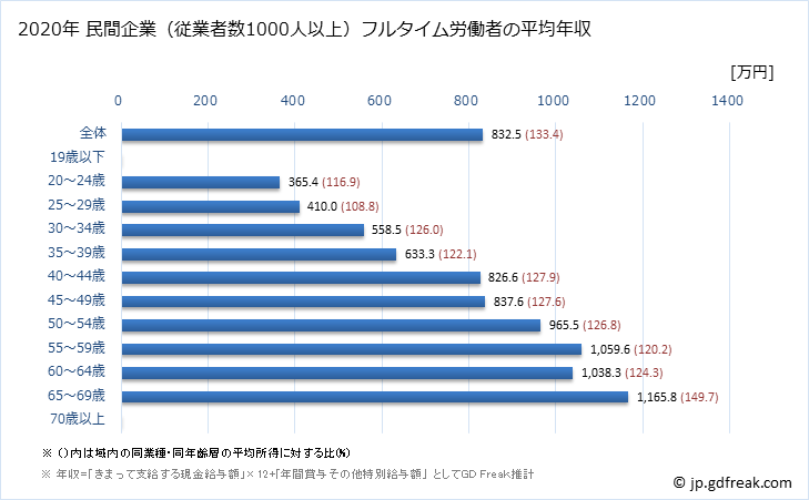 グラフ 年次 大阪府の平均年収 (教育・学習支援業の常雇フルタイム) 民間企業（従業者数1000人以上）フルタイム労働者の平均年収