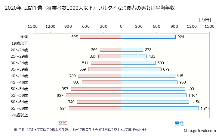 グラフ 年次 大阪府の平均年収 (教育・学習支援業の常雇フルタイム) 民間企業（従業者数1000人以上）フルタイム労働者の男女別平均年収