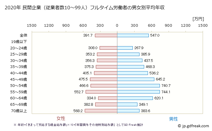 グラフ 年次 大阪府の平均年収 (教育・学習支援業の常雇フルタイム) 民間企業（従業者数10～99人）フルタイム労働者の男女別平均年収