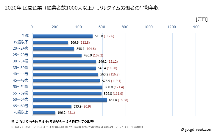 グラフ 年次 大阪府の平均年収 (医療・福祉の常雇フルタイム) 民間企業（従業者数1000人以上）フルタイム労働者の平均年収