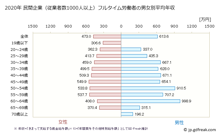 グラフ 年次 大阪府の平均年収 (医療・福祉の常雇フルタイム) 民間企業（従業者数1000人以上）フルタイム労働者の男女別平均年収