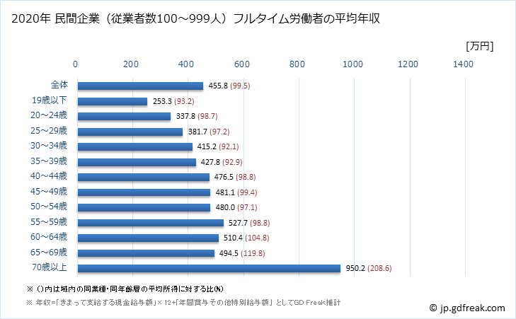 グラフ 年次 大阪府の平均年収 (医療・福祉の常雇フルタイム) 民間企業（従業者数100～999人）フルタイム労働者の平均年収