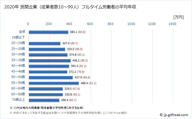 グラフ 年次 大阪府の平均年収 (医療・福祉の常雇フルタイム) 民間企業（従業者数10～99人）フルタイム労働者の平均年収