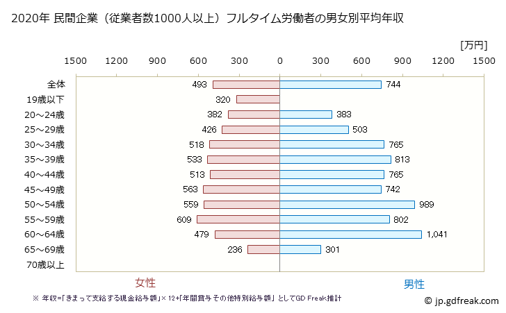 グラフ 年次 大阪府の平均年収 (医療業の常雇フルタイム) 民間企業（従業者数1000人以上）フルタイム労働者の男女別平均年収
