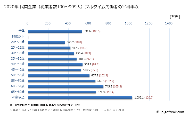 グラフ 年次 大阪府の平均年収 (医療業の常雇フルタイム) 民間企業（従業者数100～999人）フルタイム労働者の平均年収
