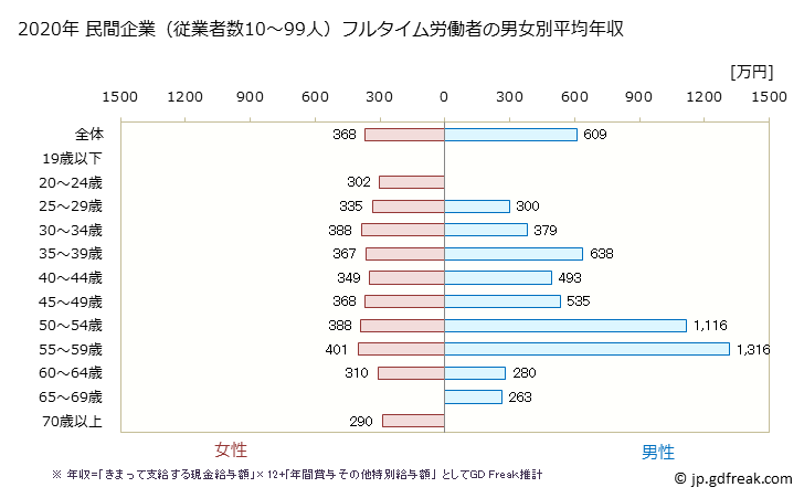 グラフ 年次 大阪府の平均年収 (医療業の常雇フルタイム) 民間企業（従業者数10～99人）フルタイム労働者の男女別平均年収