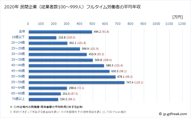 グラフ 年次 大阪府の平均年収 (複合サービス事業の常雇フルタイム) 民間企業（従業者数100～999人）フルタイム労働者の平均年収
