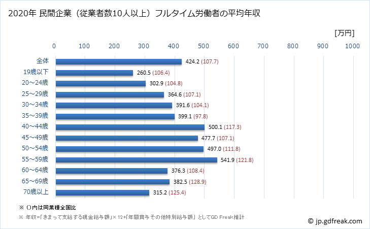 グラフ 年次 大阪府の平均年収 (サービス業（他に分類されないものの常雇フルタイム) 民間企業（従業者数10人以上）フルタイム労働者の平均年収