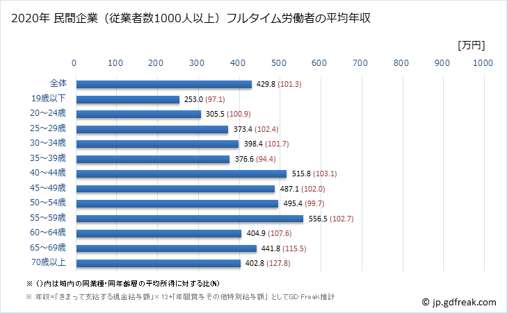 グラフ 年次 大阪府の平均年収 (サービス業（他に分類されないものの常雇フルタイム) 民間企業（従業者数1000人以上）フルタイム労働者の平均年収