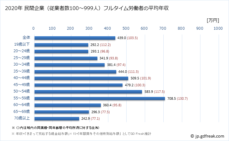グラフ 年次 大阪府の平均年収 (サービス業（他に分類されないものの常雇フルタイム) 民間企業（従業者数100～999人）フルタイム労働者の平均年収