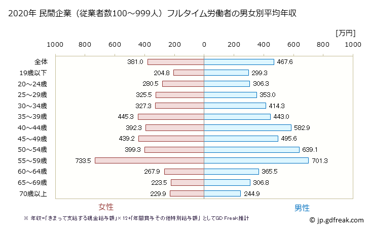 グラフ 年次 大阪府の平均年収 (サービス業（他に分類されないものの常雇フルタイム) 民間企業（従業者数100～999人）フルタイム労働者の男女別平均年収