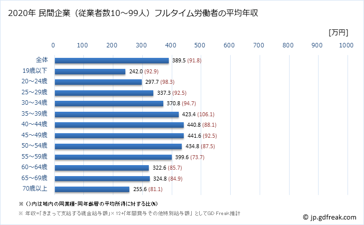 グラフ 年次 大阪府の平均年収 (サービス業（他に分類されないものの常雇フルタイム) 民間企業（従業者数10～99人）フルタイム労働者の平均年収
