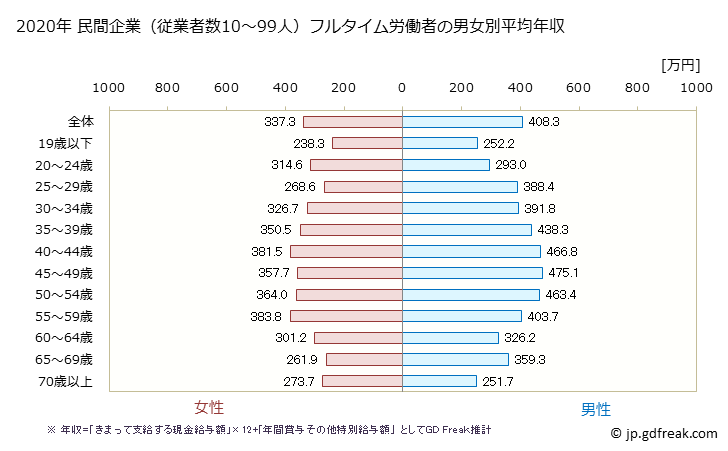 グラフ 年次 大阪府の平均年収 (サービス業（他に分類されないものの常雇フルタイム) 民間企業（従業者数10～99人）フルタイム労働者の男女別平均年収
