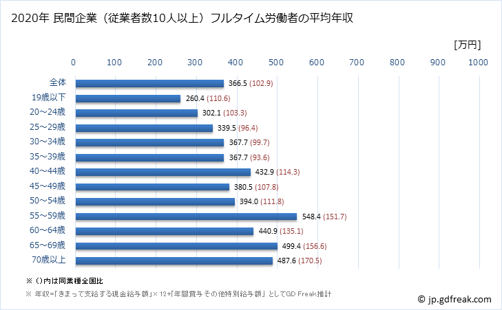 グラフ 年次 大阪府の平均年収 (職業紹介・労働者派遣業の常雇フルタイム) 民間企業（従業者数10人以上）フルタイム労働者の平均年収