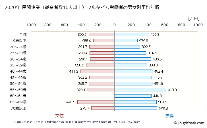 グラフ 年次 大阪府の平均年収 (職業紹介・労働者派遣業の常雇フルタイム) 民間企業（従業者数10人以上）フルタイム労働者の男女別平均年収