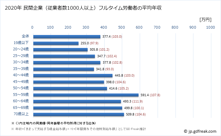 グラフ 年次 大阪府の平均年収 (職業紹介・労働者派遣業の常雇フルタイム) 民間企業（従業者数1000人以上）フルタイム労働者の平均年収