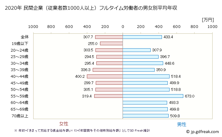 グラフ 年次 大阪府の平均年収 (職業紹介・労働者派遣業の常雇フルタイム) 民間企業（従業者数1000人以上）フルタイム労働者の男女別平均年収