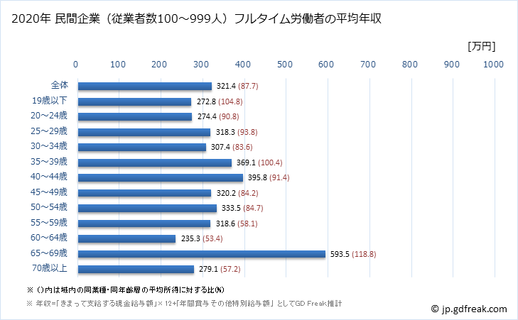 グラフ 年次 大阪府の平均年収 (職業紹介・労働者派遣業の常雇フルタイム) 民間企業（従業者数100～999人）フルタイム労働者の平均年収