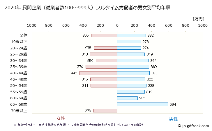 グラフ 年次 大阪府の平均年収 (職業紹介・労働者派遣業の常雇フルタイム) 民間企業（従業者数100～999人）フルタイム労働者の男女別平均年収
