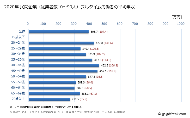 グラフ 年次 大阪府の平均年収 (職業紹介・労働者派遣業の常雇フルタイム) 民間企業（従業者数10～99人）フルタイム労働者の平均年収