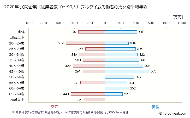 グラフ 年次 大阪府の平均年収 (職業紹介・労働者派遣業の常雇フルタイム) 民間企業（従業者数10～99人）フルタイム労働者の男女別平均年収