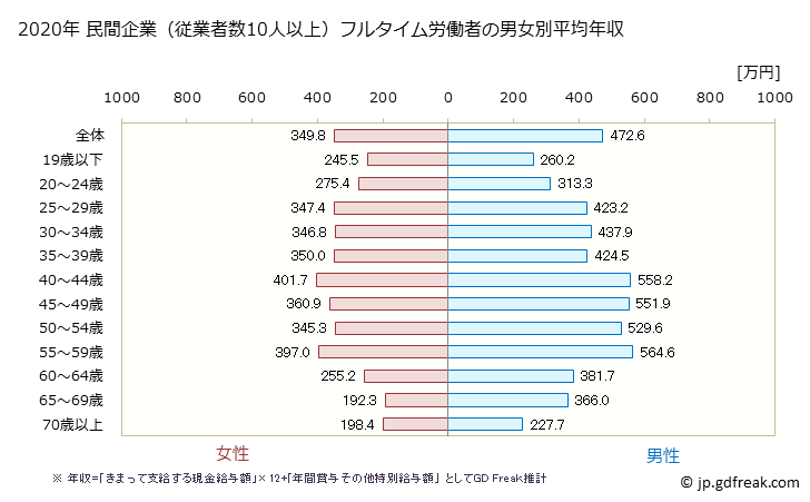 グラフ 年次 大阪府の平均年収 (その他の事業サービス業の常雇フルタイム) 民間企業（従業者数10人以上）フルタイム労働者の男女別平均年収