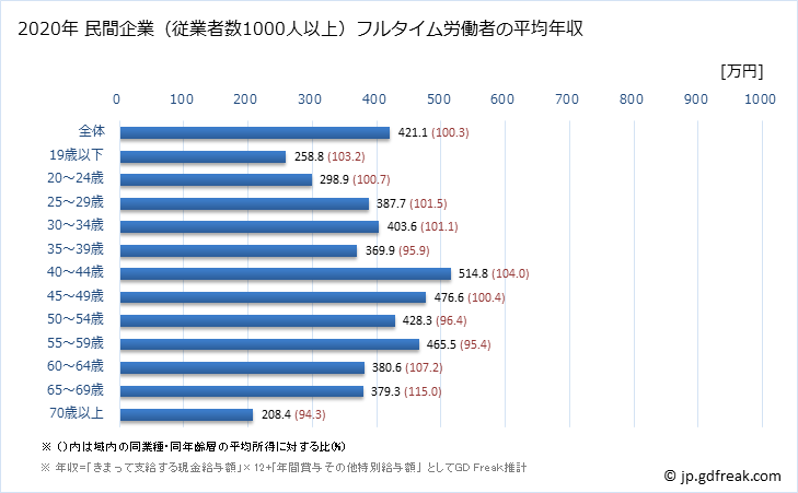 グラフ 年次 大阪府の平均年収 (その他の事業サービス業の常雇フルタイム) 民間企業（従業者数1000人以上）フルタイム労働者の平均年収