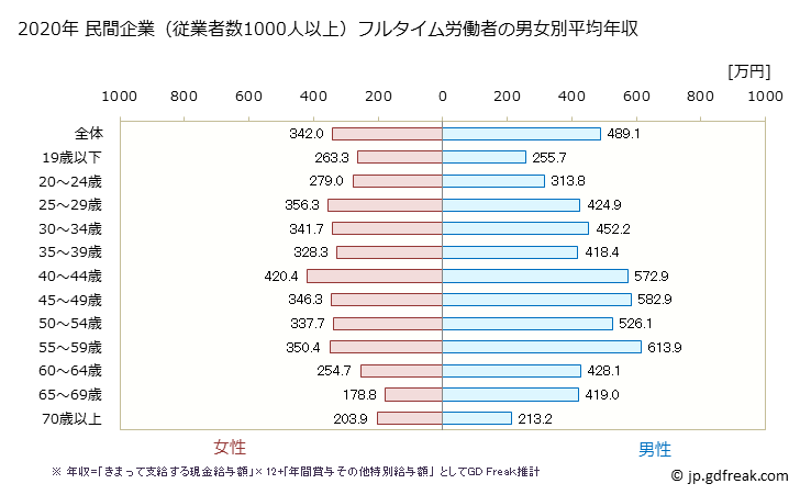 グラフ 年次 大阪府の平均年収 (その他の事業サービス業の常雇フルタイム) 民間企業（従業者数1000人以上）フルタイム労働者の男女別平均年収