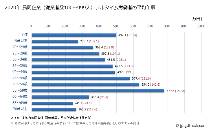 グラフ 年次 大阪府の平均年収 (その他の事業サービス業の常雇フルタイム) 民間企業（従業者数100～999人）フルタイム労働者の平均年収