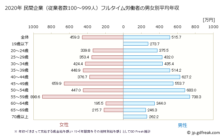 グラフ 年次 大阪府の平均年収 (その他の事業サービス業の常雇フルタイム) 民間企業（従業者数100～999人）フルタイム労働者の男女別平均年収