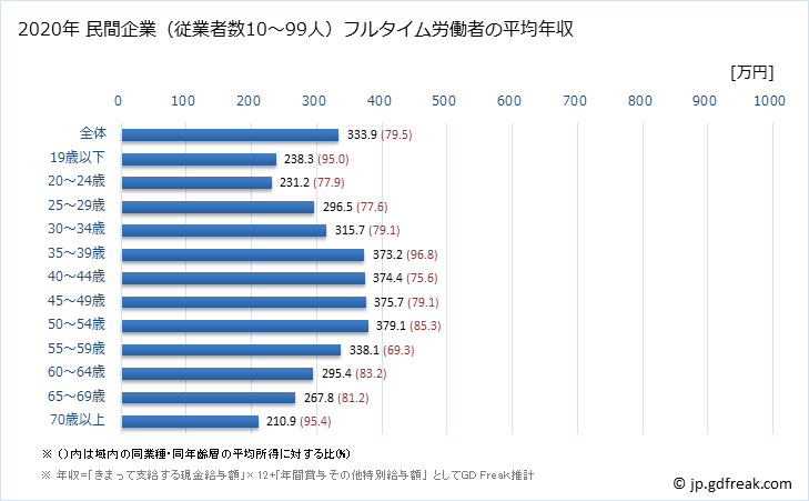 グラフ 年次 大阪府の平均年収 (その他の事業サービス業の常雇フルタイム) 民間企業（従業者数10～99人）フルタイム労働者の平均年収