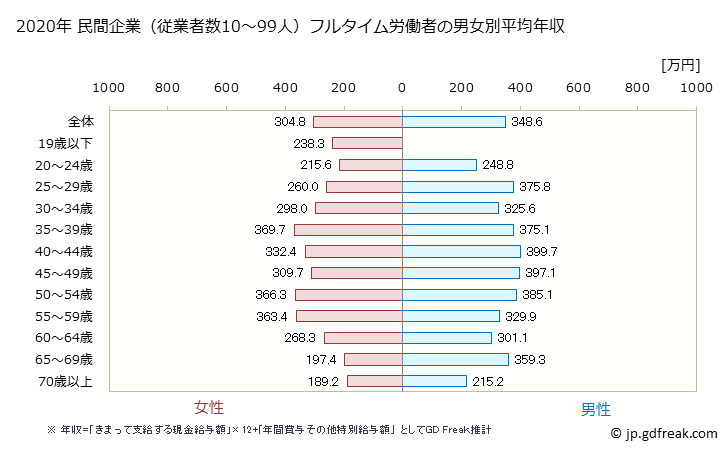 グラフ 年次 大阪府の平均年収 (その他の事業サービス業の常雇フルタイム) 民間企業（従業者数10～99人）フルタイム労働者の男女別平均年収