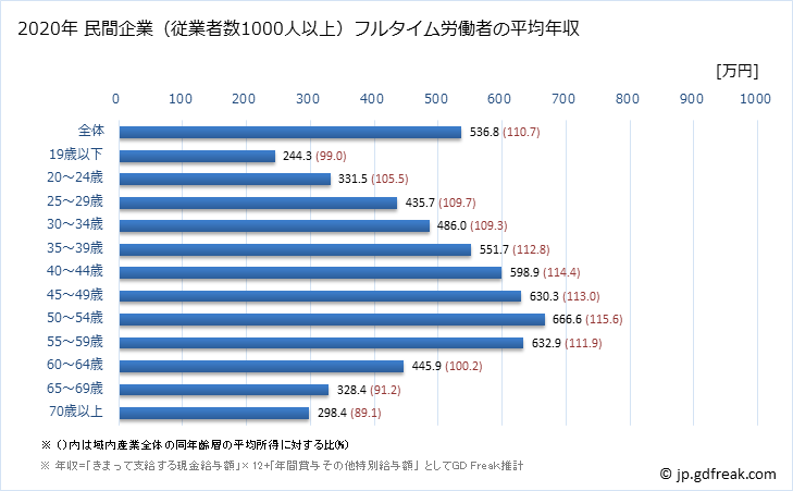 グラフ 年次 兵庫県の平均年収 (産業計の常雇フルタイム) 民間企業（従業者数1000人以上）フルタイム労働者の平均年収