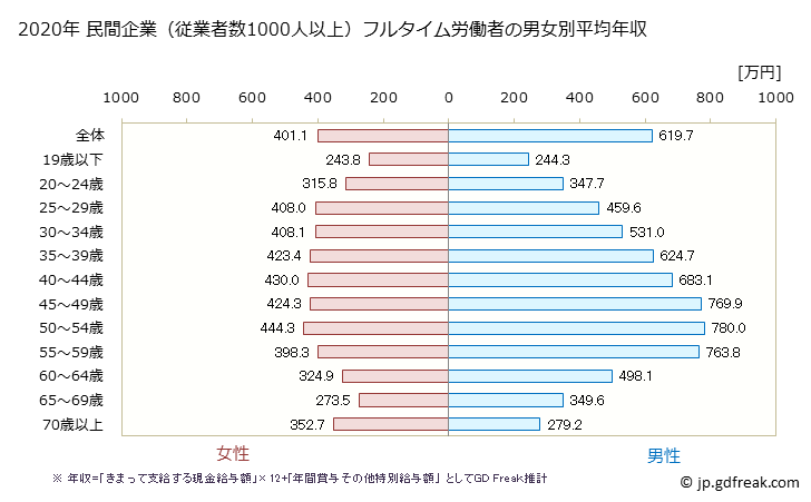 グラフ 年次 兵庫県の平均年収 (産業計の常雇フルタイム) 民間企業（従業者数1000人以上）フルタイム労働者の男女別平均年収