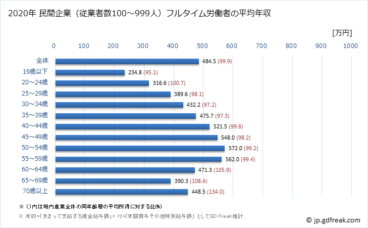グラフ 年次 兵庫県の平均年収 (産業計の常雇フルタイム) 民間企業（従業者数100～999人）フルタイム労働者の平均年収