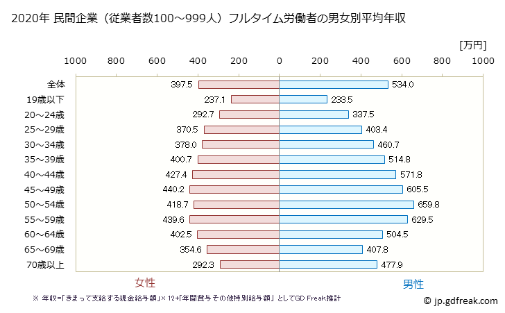 グラフ 年次 兵庫県の平均年収 (産業計の常雇フルタイム) 民間企業（従業者数100～999人）フルタイム労働者の男女別平均年収
