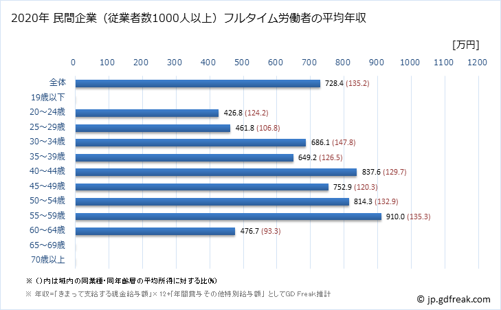 グラフ 年次 兵庫県の平均年収 (建設業の常雇フルタイム) 民間企業（従業者数1000人以上）フルタイム労働者の平均年収