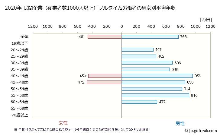 グラフ 年次 兵庫県の平均年収 (建設業の常雇フルタイム) 民間企業（従業者数1000人以上）フルタイム労働者の男女別平均年収