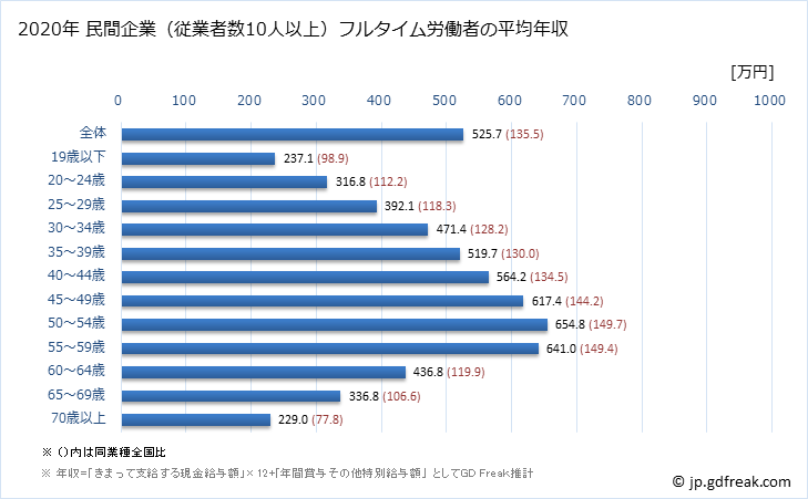 グラフ 年次 兵庫県の平均年収 (製造業の常雇フルタイム) 民間企業（従業者数10人以上）フルタイム労働者の平均年収