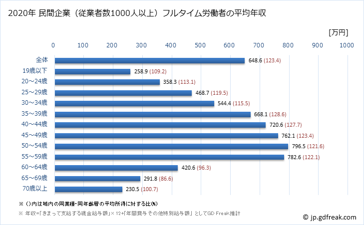 グラフ 年次 兵庫県の平均年収 (製造業の常雇フルタイム) 民間企業（従業者数1000人以上）フルタイム労働者の平均年収