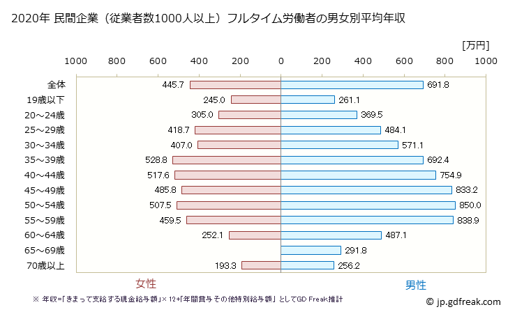グラフ 年次 兵庫県の平均年収 (製造業の常雇フルタイム) 民間企業（従業者数1000人以上）フルタイム労働者の男女別平均年収