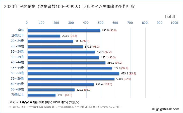 グラフ 年次 兵庫県の平均年収 (製造業の常雇フルタイム) 民間企業（従業者数100～999人）フルタイム労働者の平均年収