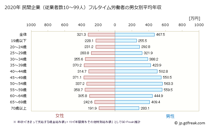 グラフ 年次 兵庫県の平均年収 (製造業の常雇フルタイム) 民間企業（従業者数10～99人）フルタイム労働者の男女別平均年収