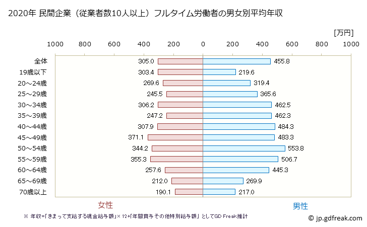 グラフ 年次 兵庫県の平均年収 (食料品製造業の常雇フルタイム) 民間企業（従業者数10人以上）フルタイム労働者の男女別平均年収