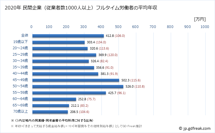 グラフ 年次 兵庫県の平均年収 (食料品製造業の常雇フルタイム) 民間企業（従業者数1000人以上）フルタイム労働者の平均年収