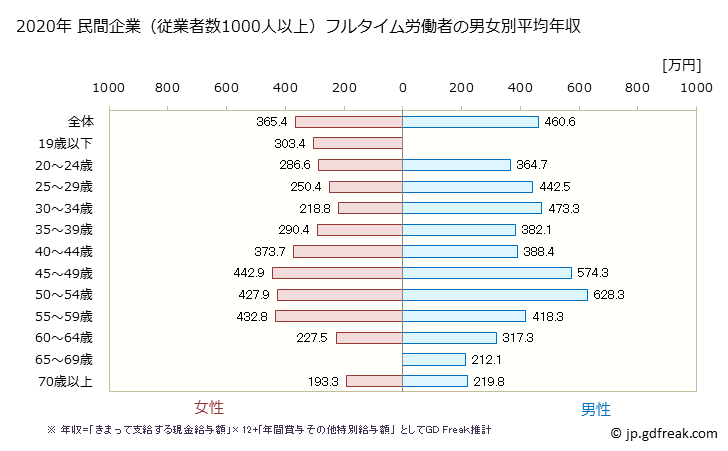 グラフ 年次 兵庫県の平均年収 (食料品製造業の常雇フルタイム) 民間企業（従業者数1000人以上）フルタイム労働者の男女別平均年収
