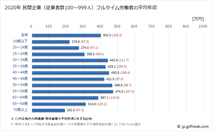 グラフ 年次 兵庫県の平均年収 (食料品製造業の常雇フルタイム) 民間企業（従業者数100～999人）フルタイム労働者の平均年収