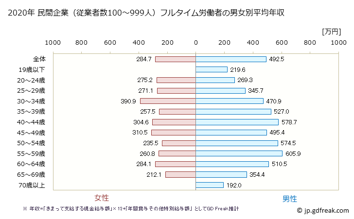 グラフ 年次 兵庫県の平均年収 (食料品製造業の常雇フルタイム) 民間企業（従業者数100～999人）フルタイム労働者の男女別平均年収